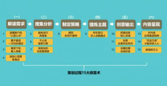 a370 活动策划方案实用“排雷” 技巧！