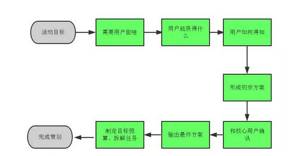 114 策划一个活动，需要注意这些事情！