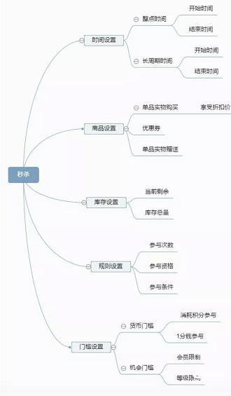a1128 活动运营，秒杀活动玩法全拆解！
