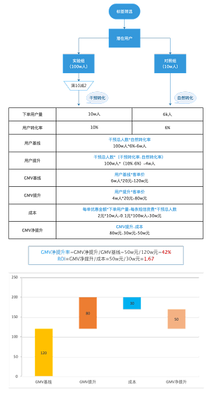 672986a1850d6efd8968f487b1b2ea9 增长策略：如何用AB测试进行活动评估及优化？