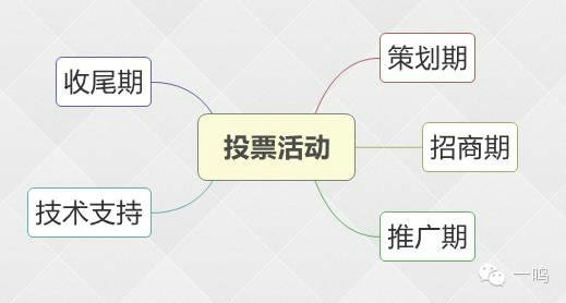 449 13天25W粉丝！如何系统化做一场投票活动？