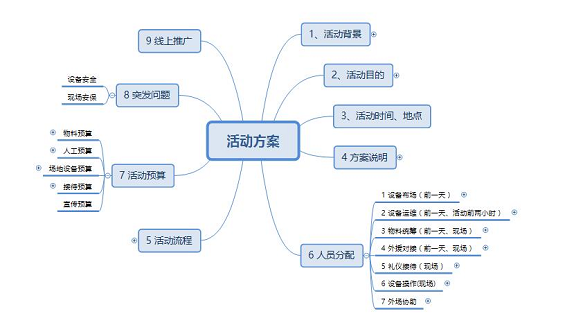 1 217 活动运营：开好3次会用好3张表，让团队主动推进活动进度