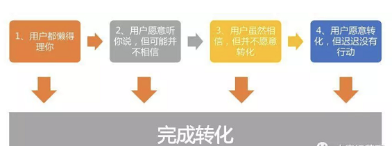 WechatIMG3288 在活动运营中，用户一般在想什么？
