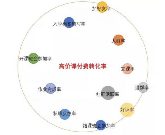 a834 影响引流课付费转化的11个评估指标