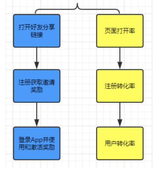 a929 为什么你做的「邀请好友」，总是玩不起来？