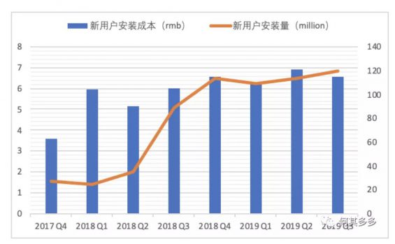 a666 以趣头条为例，浅谈单用户价值模型