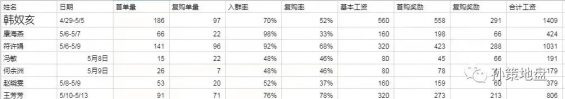 815 美团优选实战复盘，日利润1500+