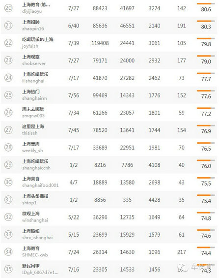 bendiweixinshuju5 本地微信（北京，上海，广东）TOP50名单分享