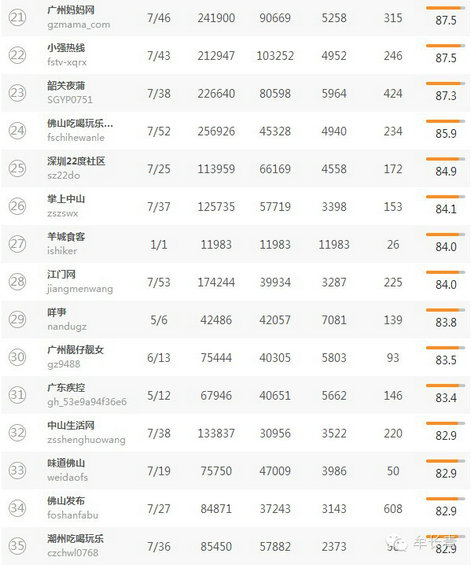 bendiweixinshuju8 本地微信（北京，上海，广东）TOP50名单分享