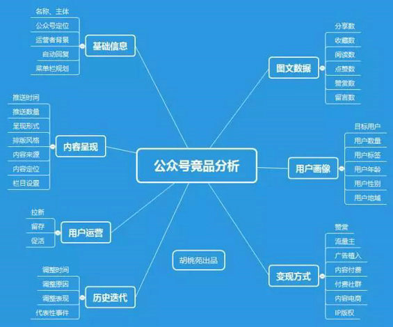 226 从这7个维度出发，公众号竞品分析全搞定！