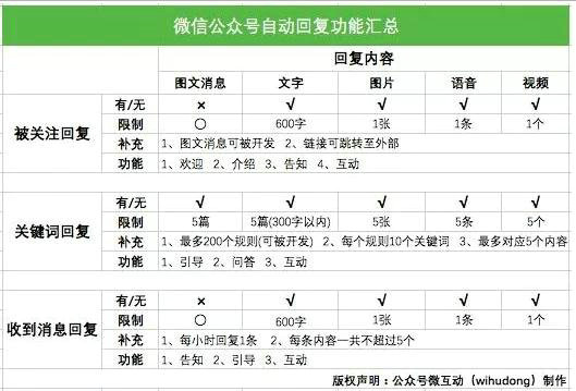 25 互动率大涨！微信新版“自动回复”最全解读，手把手教会你！