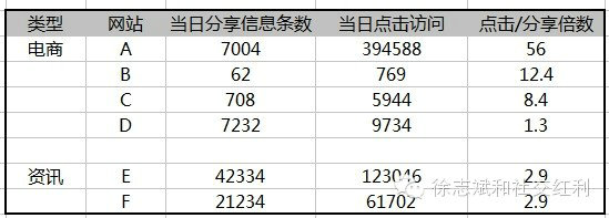 shejiaohongli1 社交红利：从每天6千到20万，微博微信是如何影响APP下载量的？