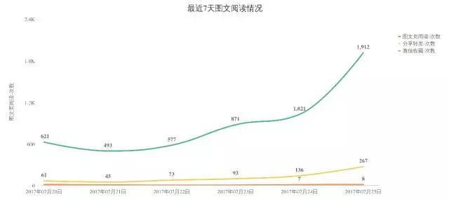 639 如何给公众号做一次全面的体检？最全高阶运营数据分析实操教程