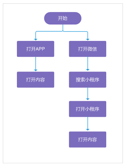 1 554 微信小程序变现，你必须思考的几个问题