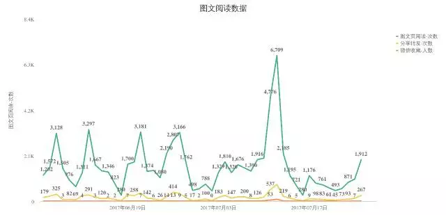 733 如何给公众号做一次全面的体检？最全高阶运营数据分析实操教程