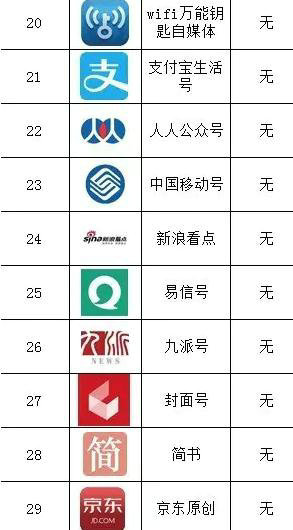 34 平台炸锅了！公众号要完蛋？