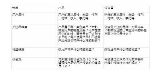 1 23 怎样解决微信公众号内容营销转化率低的问题？