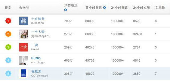 240 运营不到半年吸粉39w，这个公众号全靠“转”！