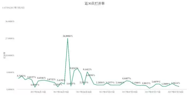 1129 如何给公众号做一次全面的体检？最全高阶运营数据分析实操教程