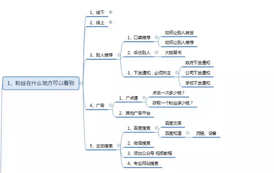 1 351 微信公众号涨粉方法案例技巧全攻略！(思维导图)