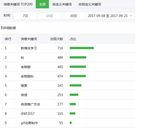 811 除了阅读量、转发量，其实还有一些公众号数据需要我们重视！