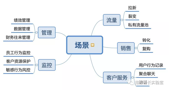 1 189  基于微信个人号的管理工具调研分析