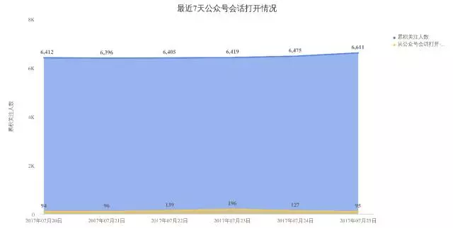 1021 如何给公众号做一次全面的体检？最全高阶运营数据分析实操教程