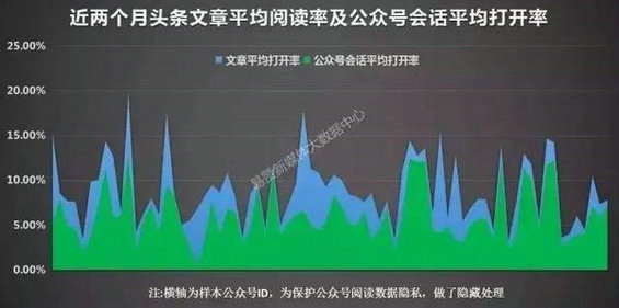 28 文章打开率低至3%，粉丝负增长...微信运营为什么越来越难？
