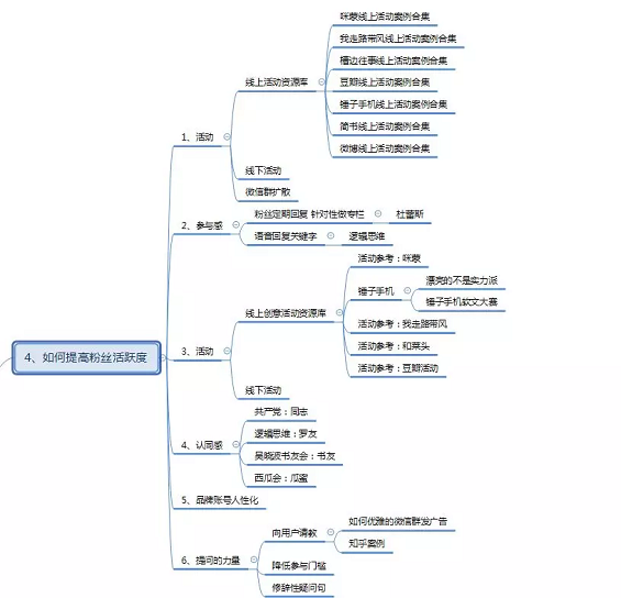 1 838 微信公众号涨粉方法案例技巧全攻略！(思维导图)