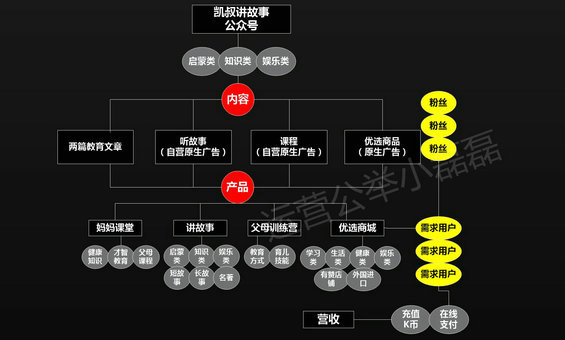 87 年营收1.5亿！“凯叔讲故事”公众号怎样运营的？