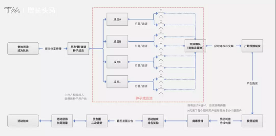 1 977 3天销售30w+，腾讯芒种特训营玩转微信分销 | 附完整方案