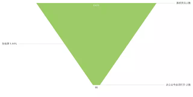 926 如何给公众号做一次全面的体检？最全高阶运营数据分析实操教程