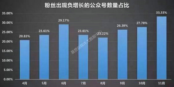 38 文章打开率低至3%，粉丝负增长...微信运营为什么越来越难？