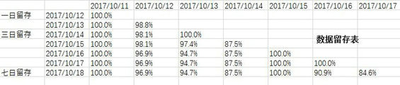 633 以七日留存率85%的公众号为样本，结合多案例剖析用户留存率