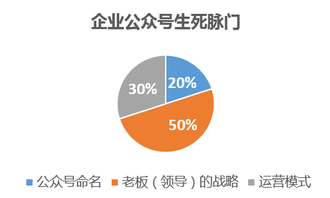 124 企业类型的公众号，离不开这四种运营模式！