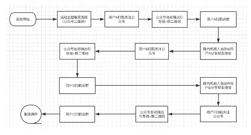 1 854 微信生态用户裂变增长手册：关于公众号、个人号、社群、小程序