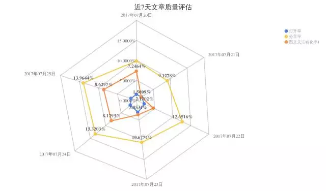 203 如何给公众号做一次全面的体检？最全高阶运营数据分析实操教程