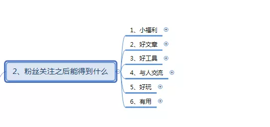 1 450 微信公众号涨粉方法案例技巧全攻略！(思维导图)