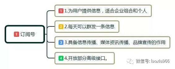 1 197 教你4招，如何玩转公众号，微信公众号运营技巧，零基础起步指南