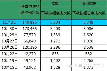 shejiaohongli 社交红利：从每天6千到20万，微博微信是如何影响APP下载量的？