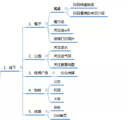 1 1103 微信公众号涨粉方法案例技巧全攻略！(思维导图)