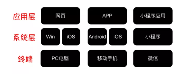 1 437  微信的终端价值：小程序 PK APP = 无解