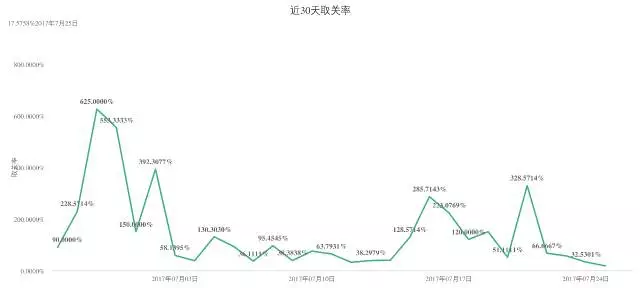 354 如何给公众号做一次全面的体检？最全高阶运营数据分析实操教程