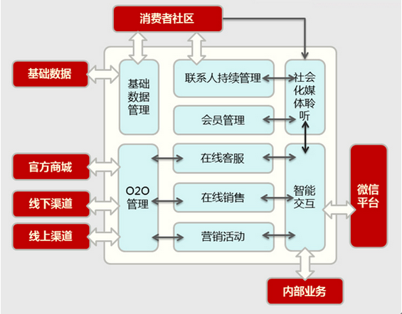 微信CRM六大模块详解 (图1) 微信CRM六大模块详解