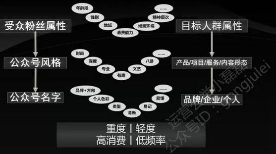 712 99%的运营都没做好公众号定位！涨粉慢，掉粉快的核心原因！