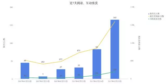 2311 如何给公众号做一次全面的体检？最全高阶运营数据分析实操教程