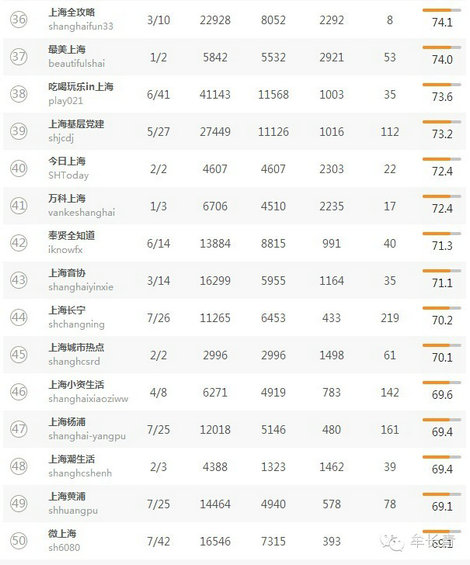 bendiweixinshuju6 本地微信（北京，上海，广东）TOP50名单分享