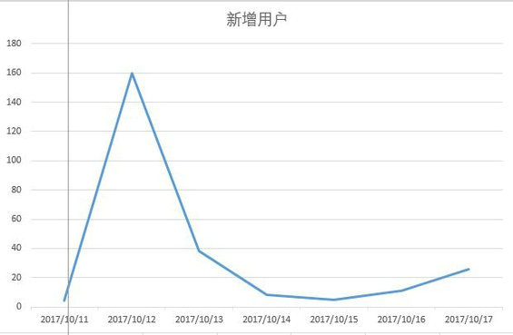 540 以七日留存率85%的公众号为样本，结合多案例剖析用户留存率