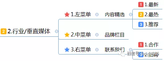 1 480 微信公众号运营技巧：合理设置自定义菜单