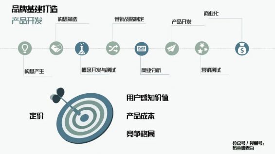  万字解析品牌全域增长模型
